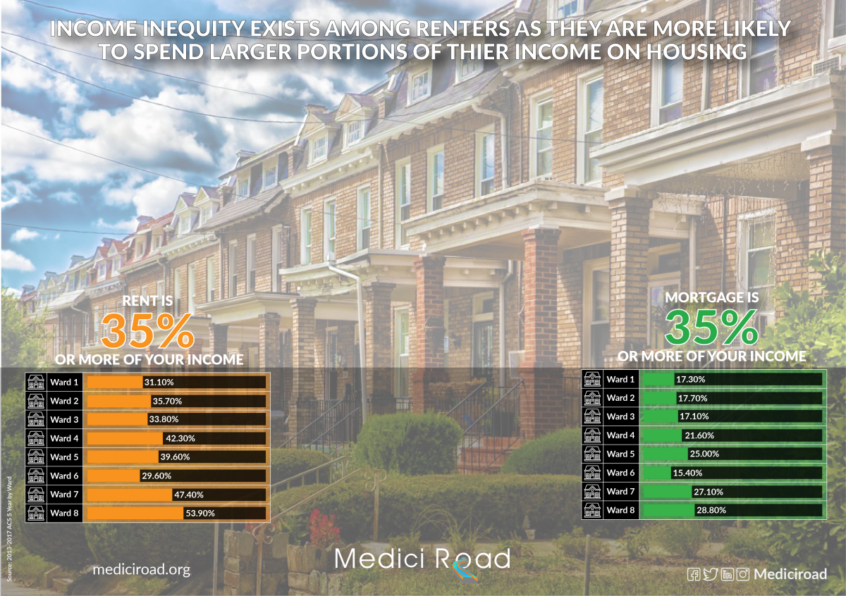 Home Ownership VS Rent Burden in D.C Medici Road